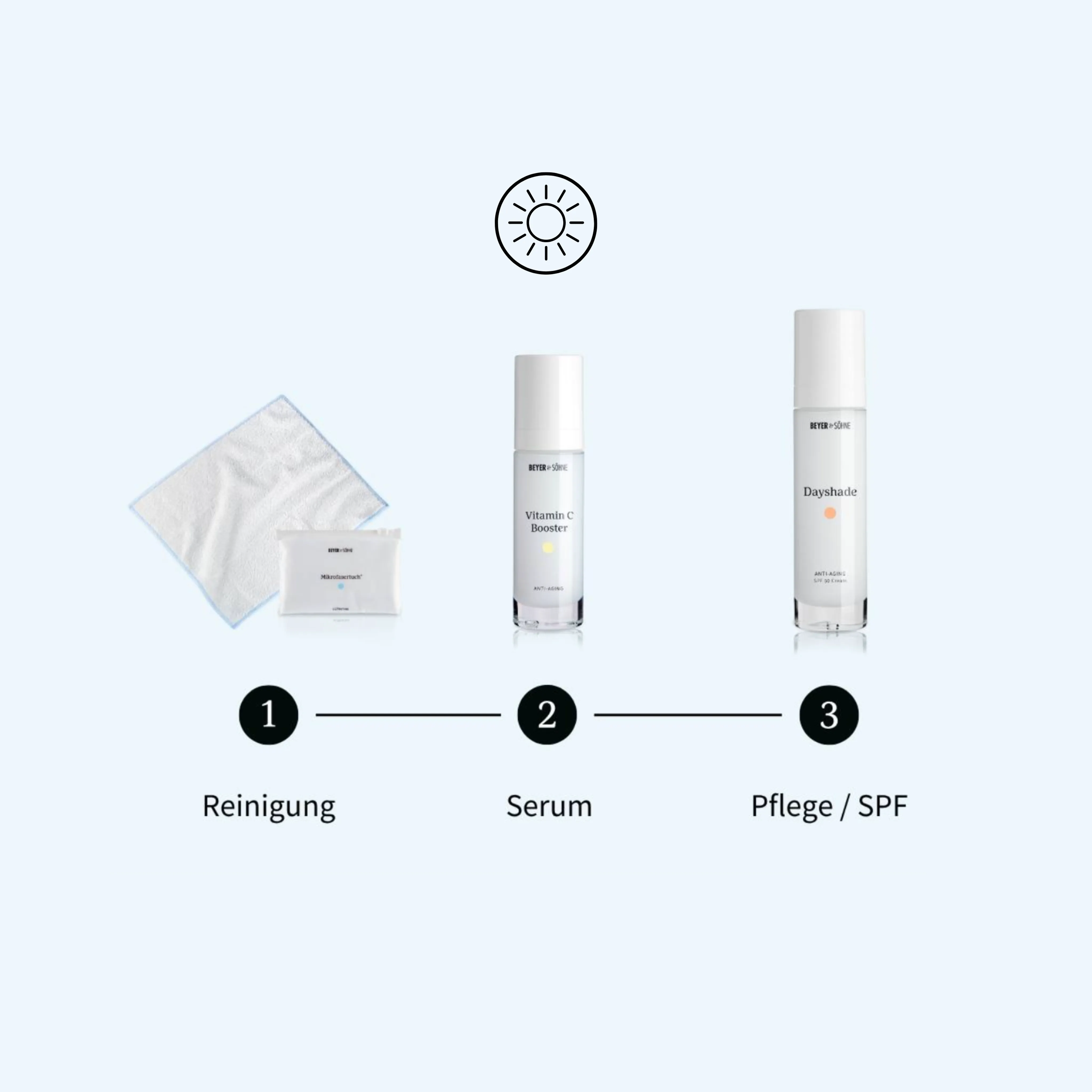 Drei Schritte Pflegeroutine für den Morgen bestehend aus Reinigung mit dem Mikrofasertuch, einem der Beyer & Söhne Seren als zweiten Schritt und SPF oder Hautcreme+ als letzten Schritt.