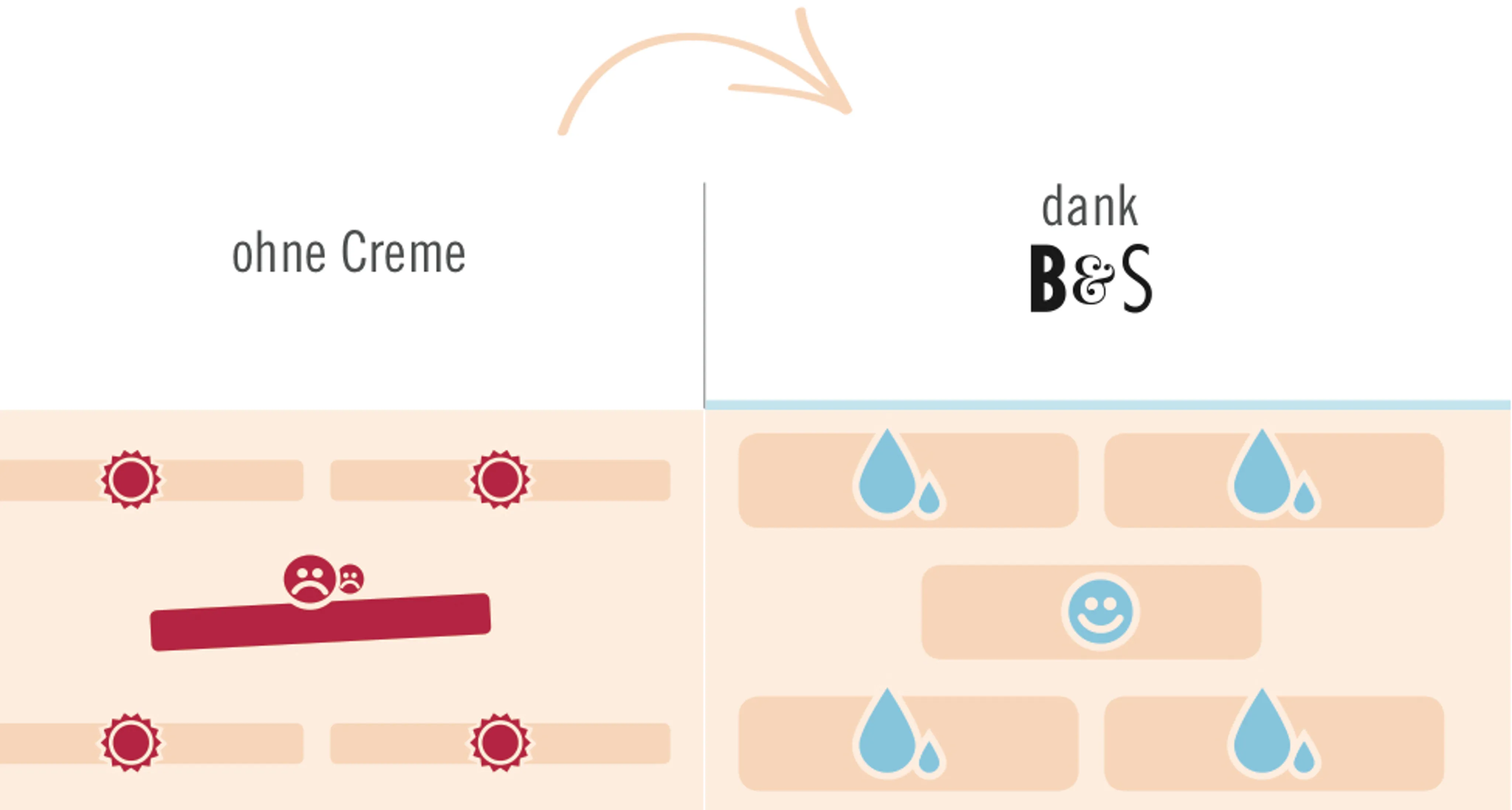 Illustrativer Vergleich des Hautzustands mit und ohne Creme. Ohne Creme zeigt Haut mit Irritationen, mit Beyer & Söhne Creme ist die Haut hydratisiert und genährt.