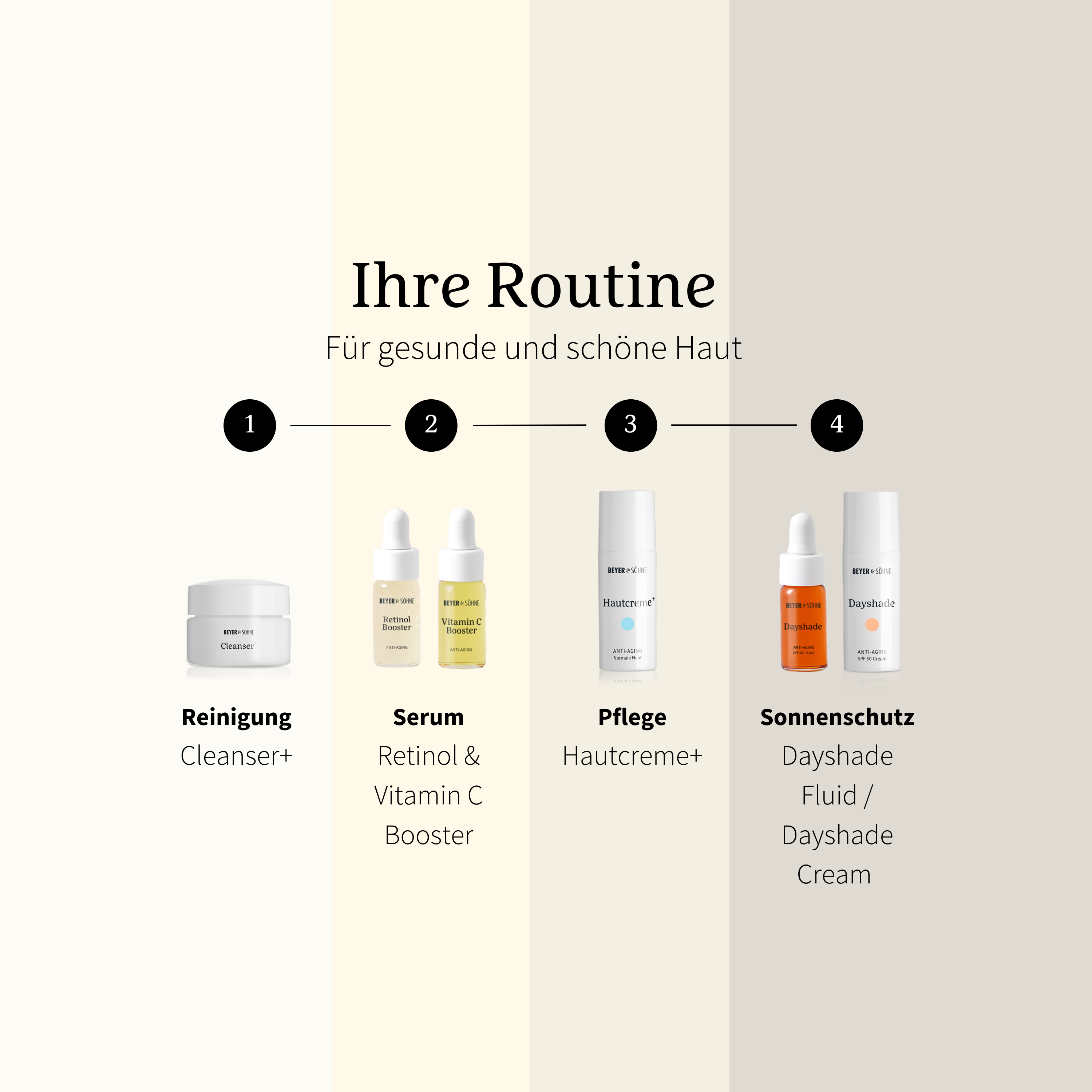 Vier Schritte Routine der Beyer & Söhne Produkte. Als Erstes die Reinigung mit dem Cleanser+, als Zweites Serum, entweder Vitamin C oder Retinol Booster, als Drittes Pflege mit der Hautcreme+ und zuletzt Sonnenschutz einem der Dayshades