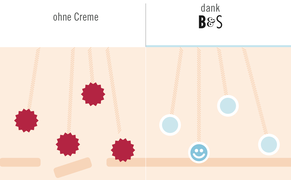 Illustrativer Vergleich des Hautzustands mit und ohne Creme. Ohne Creme ist die Haut oxidativem Stress ausgesetzt. Die Beyer & Söhne Hautcreme+ unterstützt die Haut mit Vitaminen beim natürlichen Stoffwechselprozess