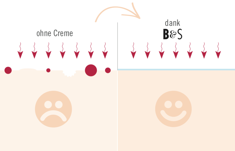 Illustrativer Vergleich des Hautzustands mit und ohne Creme. Ohne Creme besteht eine geschwächte Hautbarriere, mit Beyer & Söhne Creme unterstützen Ceramide den Aufbau der Hautbarriere.